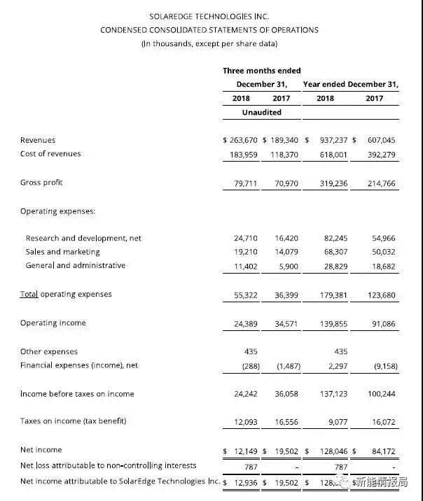 SolarEdge 2018年逆變器出貨3.9GW，毛利率35.4%
