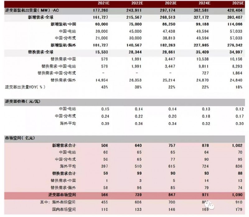 光伏逆變器市場(chǎng) 無水印